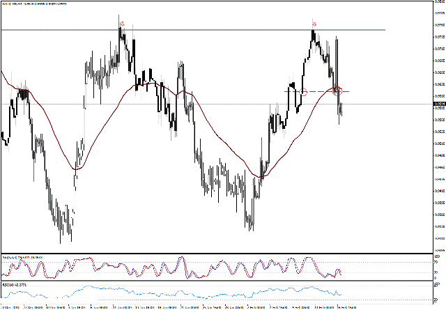 التحليل اليومي للعملات - الرسم البياني  لزوج الفرانك السويسري مقابل الدولار